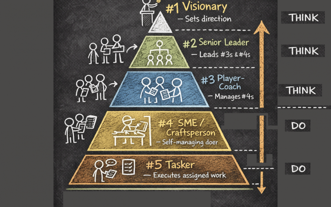 levels of thinking on a leadership team
